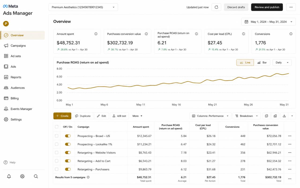 Meta Ads Manager dashboard showing 6.21 purchase ROAS and falling cost per lead