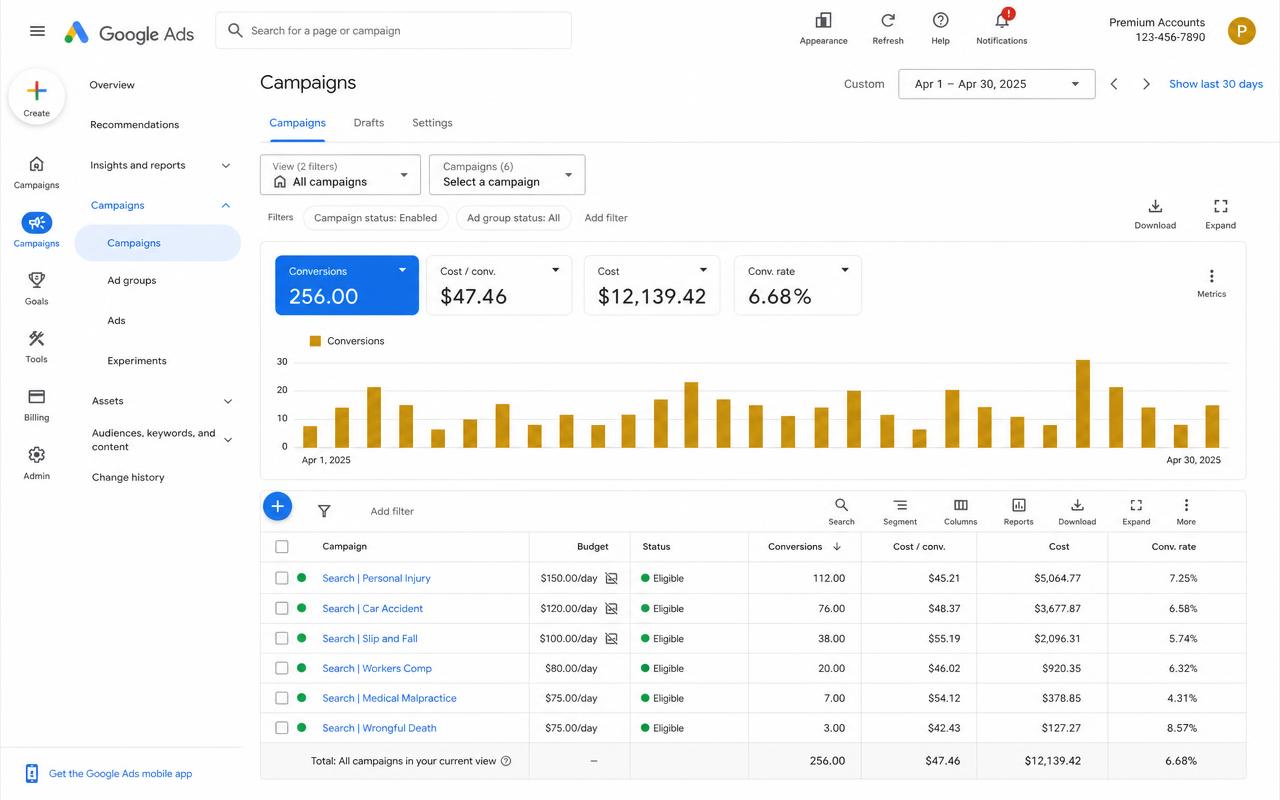 Google Ads campaign dashboard showing 256 conversions at a 6.68% conversion rate