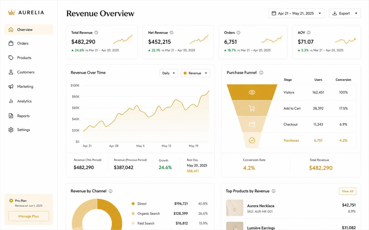 Ecommerce revenue dashboard showing 24.6% revenue growth and purchase funnel